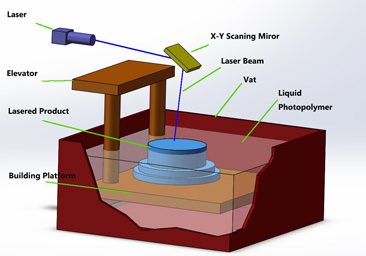 SLA 3D printing