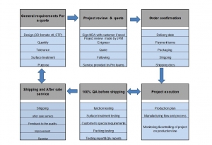 rapid prototyping services